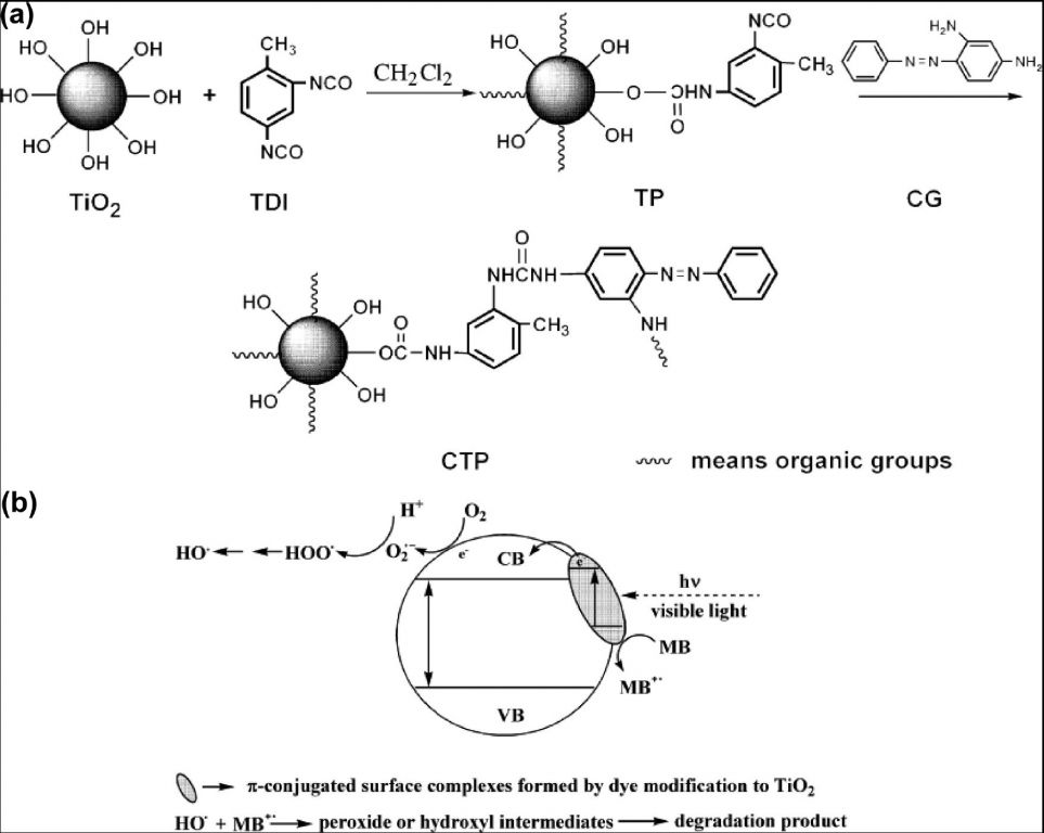 非吸附形式的二氧化钛染料敏化方法